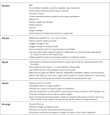 Behavioral modification is a grab bag of techniques for changing behavior. How To Deliver High Quality Obesity Counseling In Primary Care Using The 5as Framework Semantic Scholar