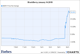 Blackberry Surge Reversed After Company Denies Samsung