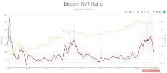 Growth · 2016 and 2017 saw steadily rising prices, with a large spike at the end of 2017. Down More Than 70 In 2018 Bitcoin Closes Its Worst Year On Record Coindesk