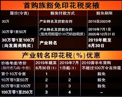 Belanjawan 2021 pengecualian duti setem bagi pembelian rumah pertama. é¦–è´­æ—è±å…å°èŠ±ç¨Ž Malaysia Diy Info