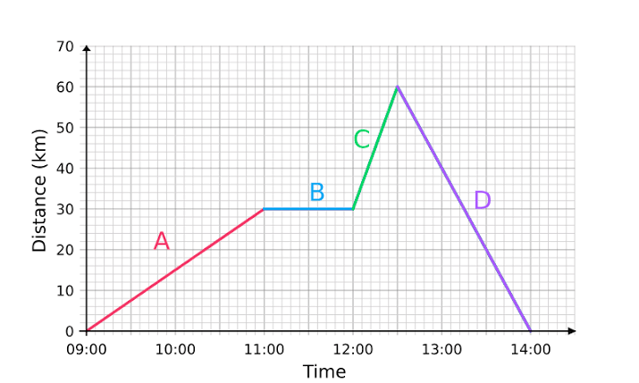 Distance-Time Graphs Worksheets | Questions and Revision | MME