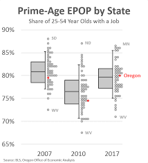 Data Visualization A Few Notes Oregon Office Of Economic