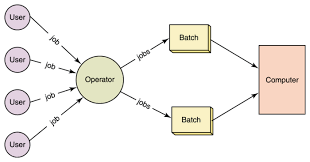 Contoh sistem komunikasi dalam batch processing system. Sistem Operasi Pengertian Dan Contoh Sistem Operasi Dari Batch System Critical Section Process Control Block Distributed Processing Handheld Dan Thread