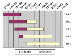 Share Schedule And Task Details With A Visio Gantt Chart Visio