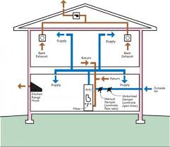 Maybe you would like to learn more about one of these? Outdoor Air Intake Damper Controlled Building America Solution Center