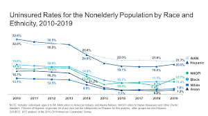 For example, if hispanic/latino persons make up 20% of the population in a given county and. Health Coverage By Race And Ethnicity 2010 2019 Kff