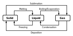 Physical properties and chemical properties of matter can change. Chemistry Wikipedia