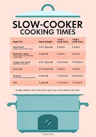 After about three hours on low setting, the meat and veggies were looking dry, so i upped the temp to high and i added 2 cups of beef broth to the. Slow Cooker Times How To Cook Anything In A Crock Pot