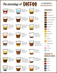 Origin Of The Names For Different Types Of Coffee Typesofcoffee Coffeetypes Coffeefacts Coffee Infographic Different Coffee Drinks Coffee Names