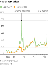A day after vw shares rose as high as €1,005 each, making the german cars group the world's most valuable company, porsche said its move may result in an. Don T Buy The Wrong Volkswagen Wsj
