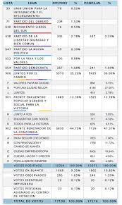 Check spelling or type a new query. Elecciones Legislativas En Misiones Vea El Resultado De Leandro N Alem