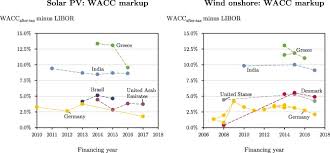 Charge an interest rate on the two ways you can apply for personal loans in malaysia: Estimating The Cost Of Capital For Renewable Energy Projects Sciencedirect