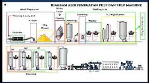 Maybe you would like to learn more about one of these? Kimia Industri Pembuatan Pulp Dan Kertas Diagram Alir Proses Bag 2 Akhir Youtube