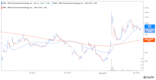 Your losses are our losses too. Amc Entertainment Amc Stock Short Interest Is It Still Shorted