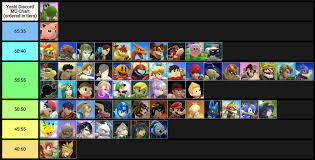 Yoshi Matchup Chart As Voted By The Yoshi Discord Smashbros