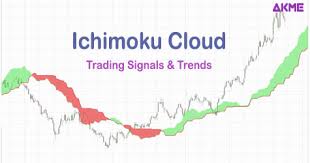 How To Trade Using Ichimoku Cloud To Desire Akme Analytics