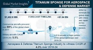 Titanium Sponge For Aerospace Defense Market Size Report 2024