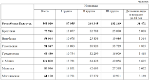 Pensiya Po Invalidnosti V Belarusi V Invalidam 1 2 I 3 Gruppy V 2021 Godu
