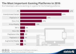 Topic Video Game Industry Evolution Of Video Games Games Video Game Industry