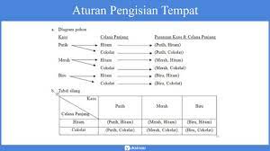 Maybe you would like to learn more about one of these? Kaidah Pencacahan Materi Permutasi Kombinasi Peluang Soal