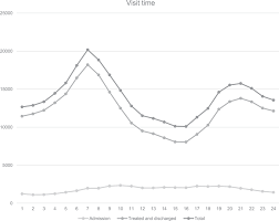 24 hours housing, work orders for government issued appliances phone: Number Of Emergency Department Visits By Time Of Day Total Number Of Download Scientific Diagram