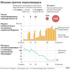Данные обновляются раз в день до 12:00 по мск после публикации официальной статистики оперштабом. Koronavirus Sobyanin Skazal Chto Do Pika Epidemii Daleko Chto Govoryat Cifry Bbc News Russkaya Sluzhba