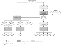 About the company northvolt was founded in 2016 with the mission to build the world's greenest battery cell, with a minimal carbon footprint and the highest ambitions for recycli… Metals Free Full Text Industrial Recycling Of Lithium Ion Batteries A Critical Review Of Metallurgical Process Routes