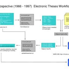 The ubc theses and dissertations collection promotes open and comprehensive access to a significant body of unique knowledge created by graduate students to support further research and for private study. Pdf Promoting Open Access To Scholarly Data A Case Study Of The Electronic Thesis And Dissertation Etd Project At The Simon Fraser University Library