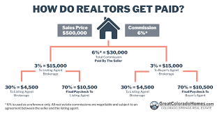 A home that sells for more by even a few percentage points. How Do Realtors Get Paid Who Pays Agent Commissions