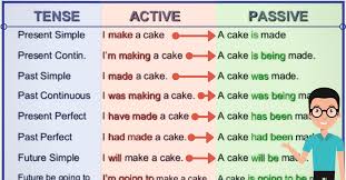Die Passive Stimme Wichtige Regeln Und Beispiele Eslbuzz Learning English English Grammar Learn English Learn English Grammar