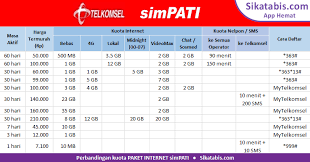 Paket telkomsel 4g itulah daftar paket internet telkomsel 4g dan kami sarankan agar anda memilih paketan sesuai. Paket Internet Simpati Murah Cara Daftar 2020 Era Corona Sikatabis Com