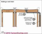 Internal roof drain