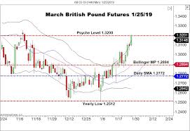 British Pound Futures Drive Toward 1 3200 Forex News By Fx