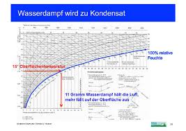 Savesave mollier chart water for later. Feuchteverhalten Der Luft Mollier Diagramm Gesundes Haus