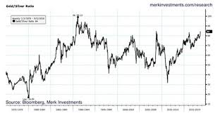 Gold Silver Ratio Back At Extremes Gold Eagle