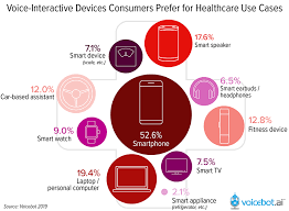 This table includes a list of voice assistant quickstarts, organized by language. Consumers Want To Use Voice Assistants On Smartphones For Healthcare Multimodal Expectations From The Start Voicebot Ai