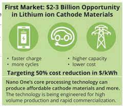 nano one materials nno v puts another wing onto their patent estate batterymetals renewables ev tesla energys energy storage technology industry finance