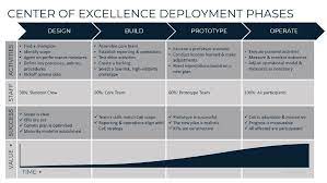 Launching A Center Of Excellence | Downloadable Executive Field Guide -  Massaro