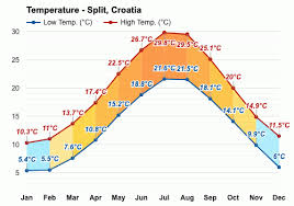 Cookie) za pružanje boljeg korisničkog iskustva, funkcionalnosti i prikaza sustava oglašavanja. Split Croatia Detailed Climate Information And Monthly Weather Forecast Weather Atlas