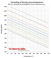 Density Of Lubricating Oil As Function Of Temperature