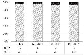 Bar Chart Showing The Composition Of The 95 5 Bronze And The