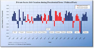 U S Job Creation By President Political Party Truthful