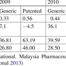 Shortage list list of registered herbal medicines herbal medicines. Pdf Pharmaceutical Pricing In Malaysia