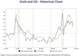 Gold And Oil Historical Chart Mining Com
