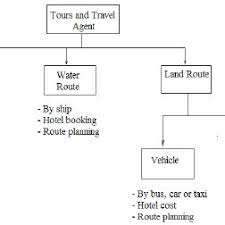 Flow Chart Diagram For Associated Services For A Online Tour