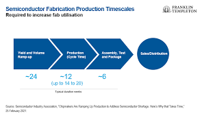 Thus the following procedures will be strictly followed: High Yield In View Automobiles And Semiconductors Franklin Templeton