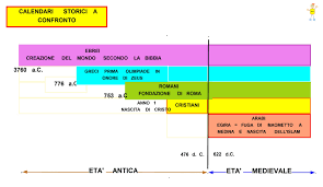 La mappa concettuale permette di verificare se lo studente ha acquisito tutti i principali concetti trattati nel modulo didattico e ha acquisito adeguate capacità di sintesi. Mappa Concettuale Calendari Storici Scuolissima Com