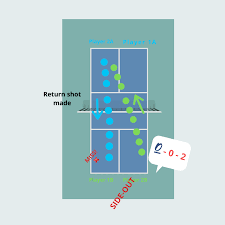 The second number represents the receiving team's score. How To Keep Score In Pickleball Pickleball Adventure