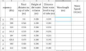 Learn about and revise wave properties, calculations involving waves and measuring the speed of sound with gcse bitesize physics. Physics Experiment Using Vibration To Produce Sound How Do You Find The Wavelength And The Wave Speed With The Given Information In The Table Homeworkhelp