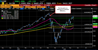 Nasdaq, new york, new york. And The Nasdaq Takes The Lead